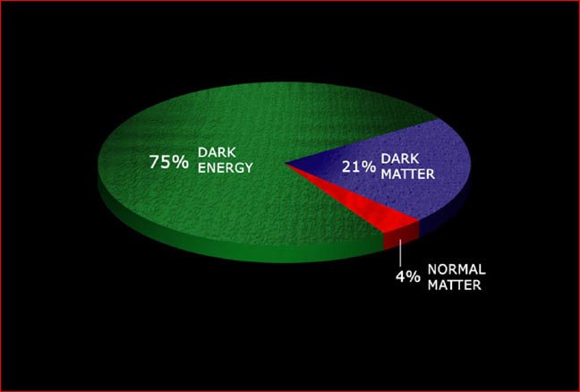 dark energy dark matter essay Scientists may have just drastically altered the understanding of the universe with a shock claim the mysterious dark matter and dark energy. dark energy dark matter essay Scientists may have just drastically altered the understanding of the universe with a shock claim the mysterious dark matter and dark energy.