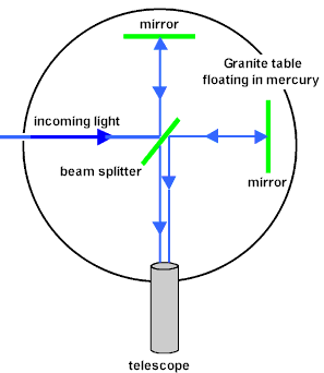 The Michelson-Morley Interferometer