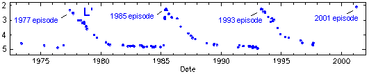 L' light curve