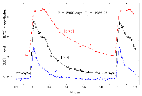 IR light curves