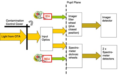 Functional diagram of OBA