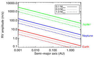 RV Amplitude