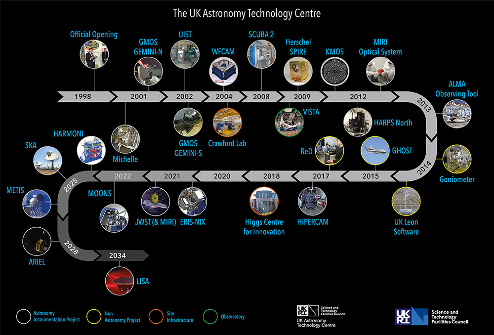 UK ATC 21 Year Timeline
