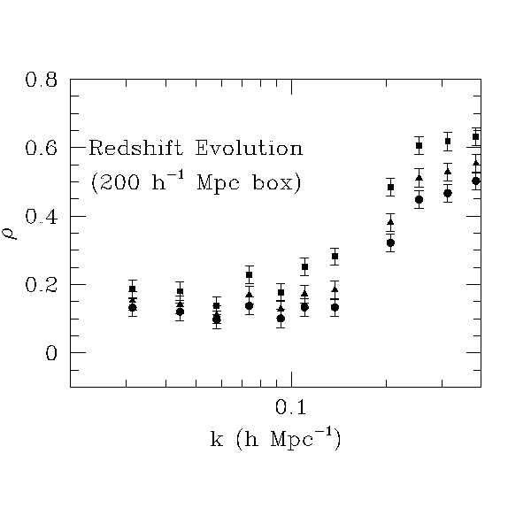 P(k) correlations