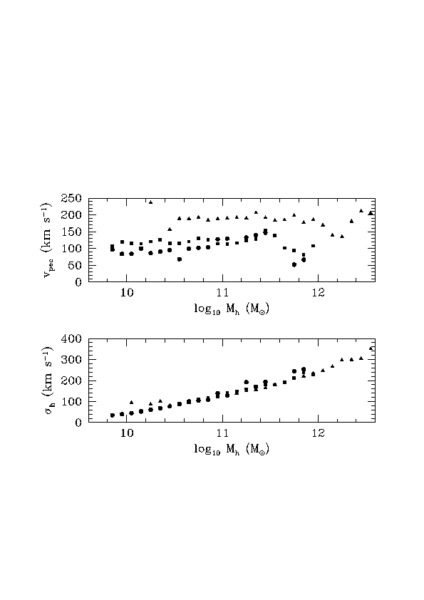 halo peculiar velocities