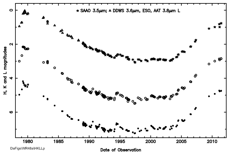 H, K and L/L' light curves