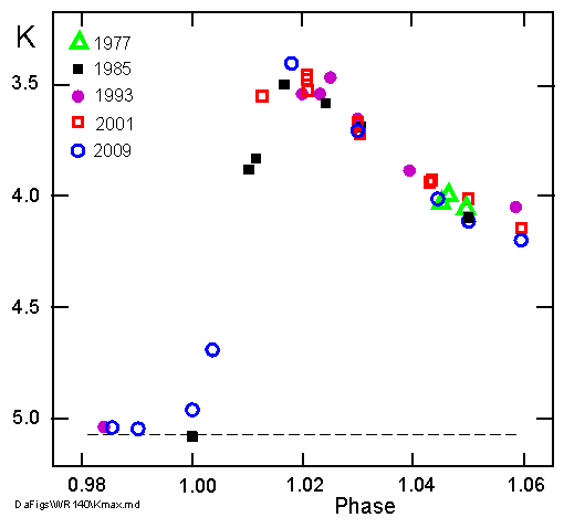 K light curves