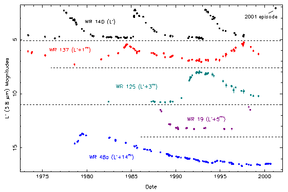 IR light curves of WRs