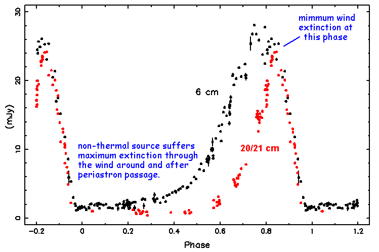 Radio light curves