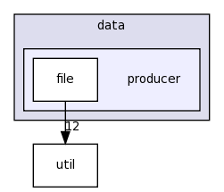 data/producer/