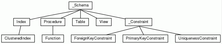 Class Hierarchy for _Schema