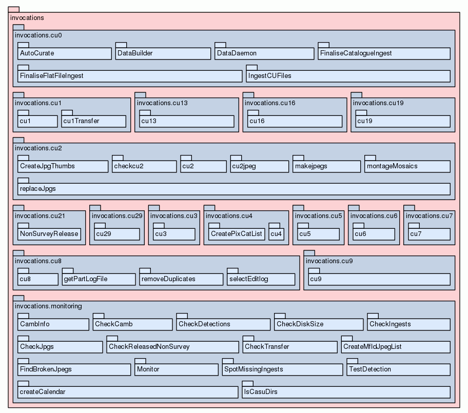 Package Tree for invocations