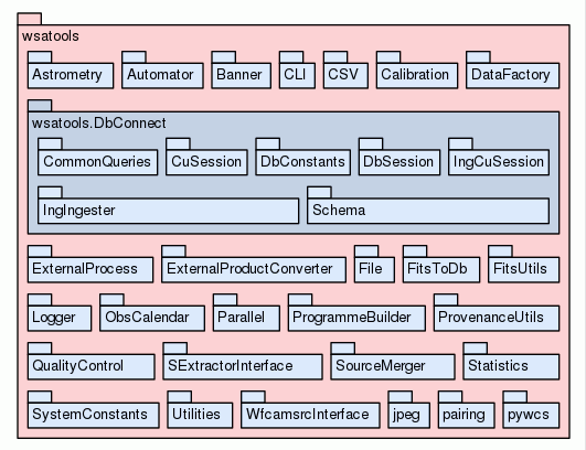 Package Tree for wsatools